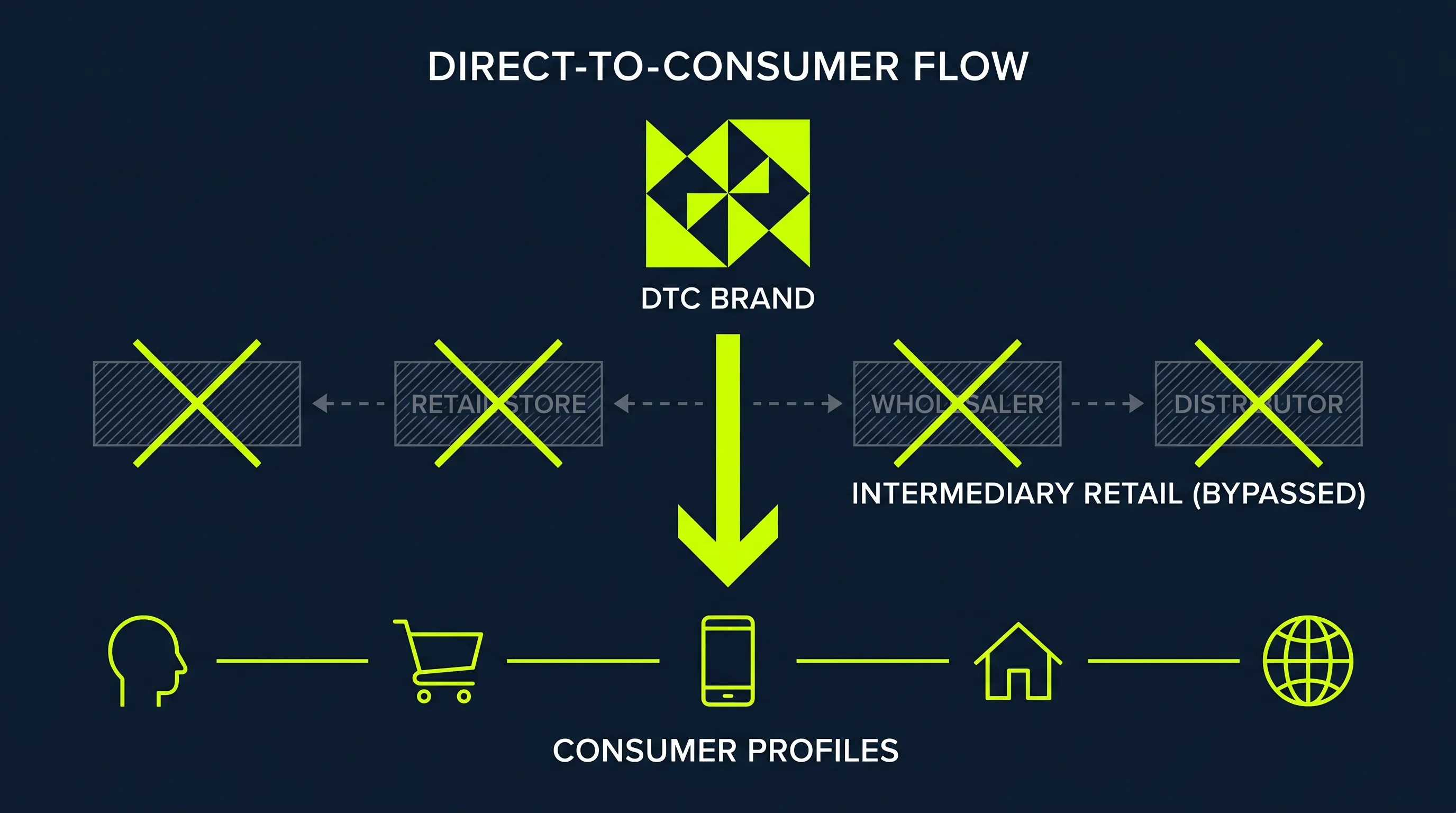 D2C Strategie Visualisierung: Brand verbindet sich direkt mit Endkunden, ohne Handelszwischenstufen