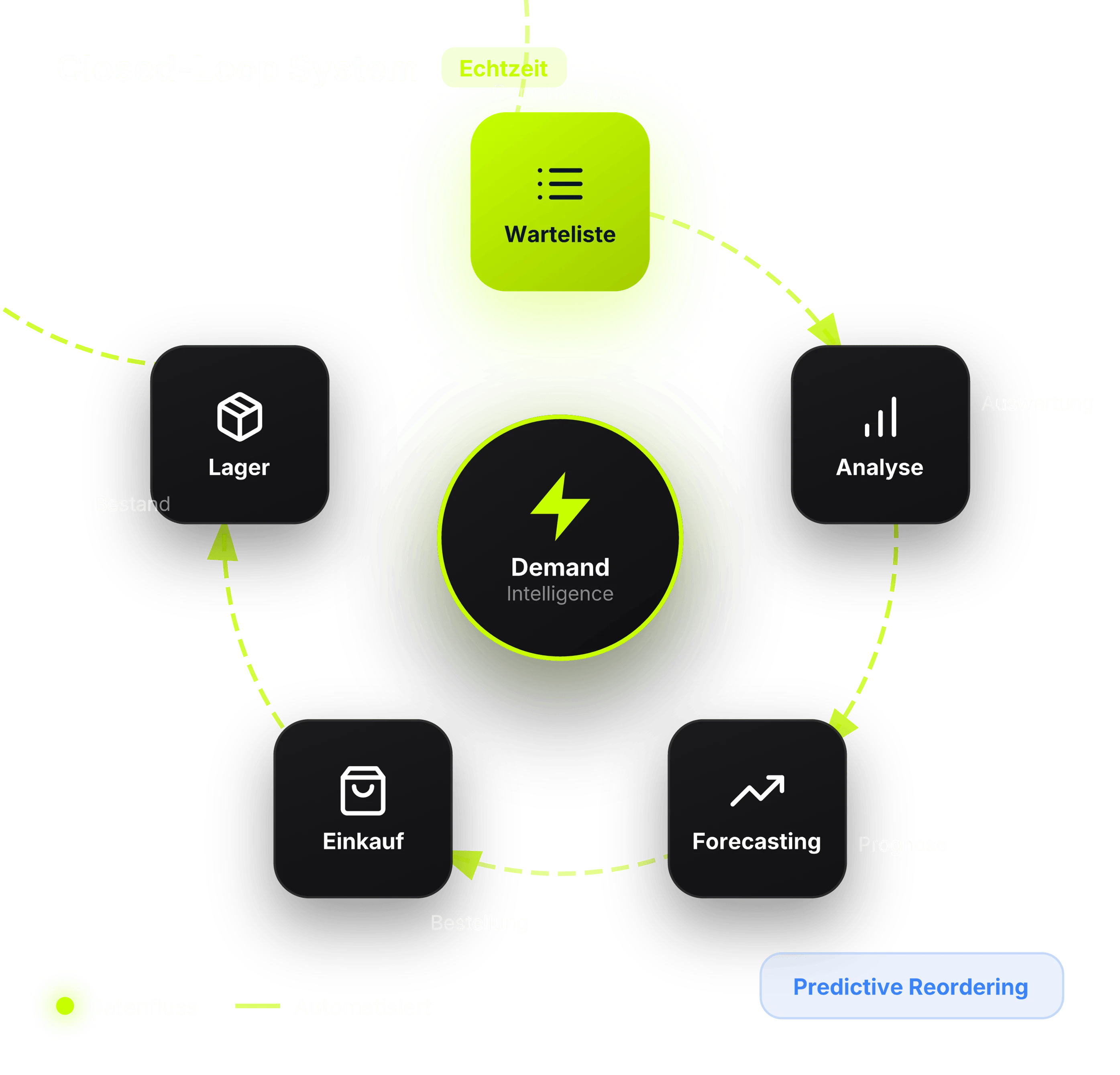 Closed-Loop-System: Warteliste führt zu Analyse, Forecasting, Einkauf und Lager - ein kontinuierlicher Kreislauf mit Demand Intelligence im Zentrum
