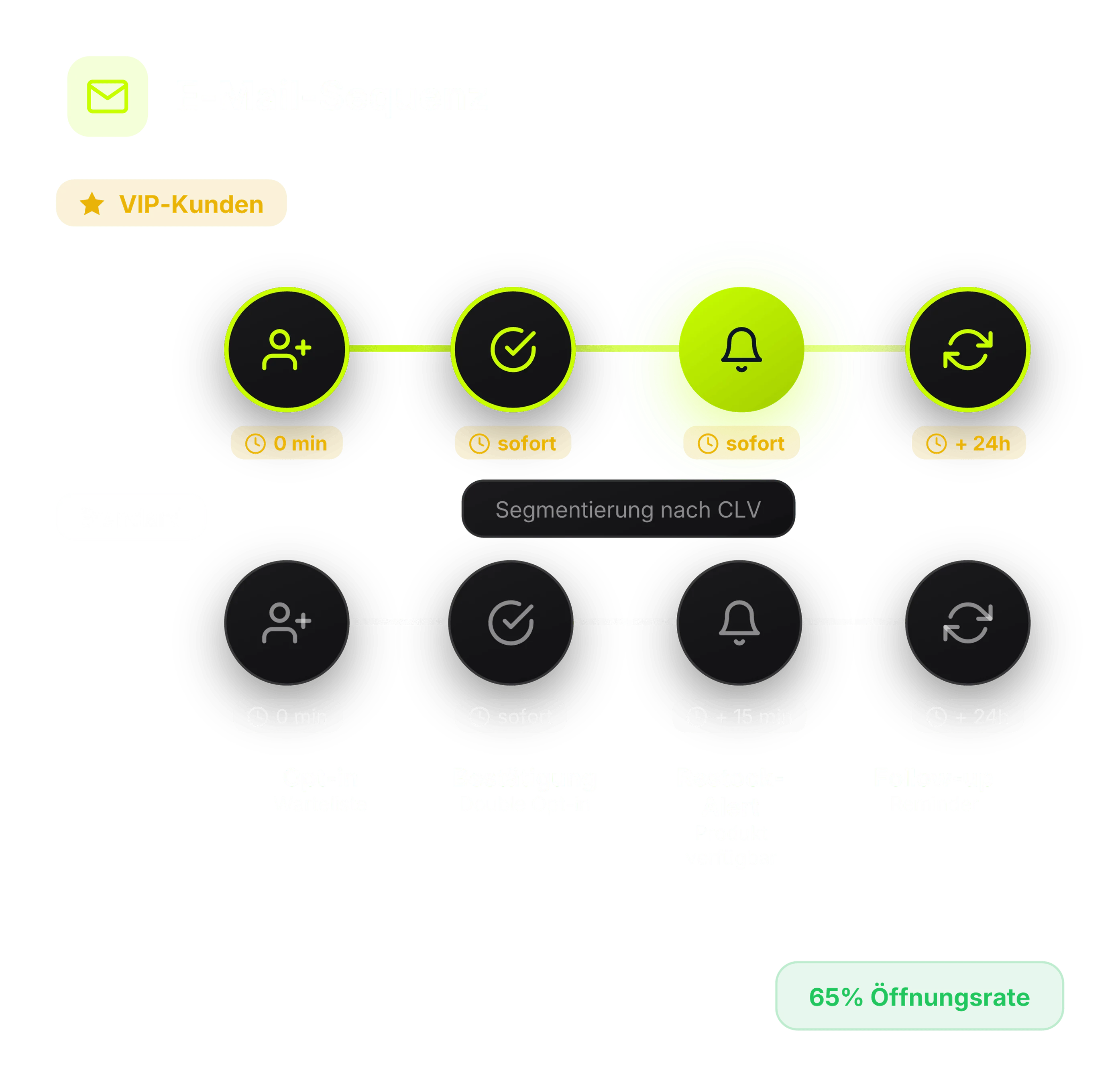 Timeline der Back-in-Stock E-Mail-Sequenz: Opt-in, Bestätigung, Restock-Alert und Follow-up mit VIP- und Standard-Segmentierung