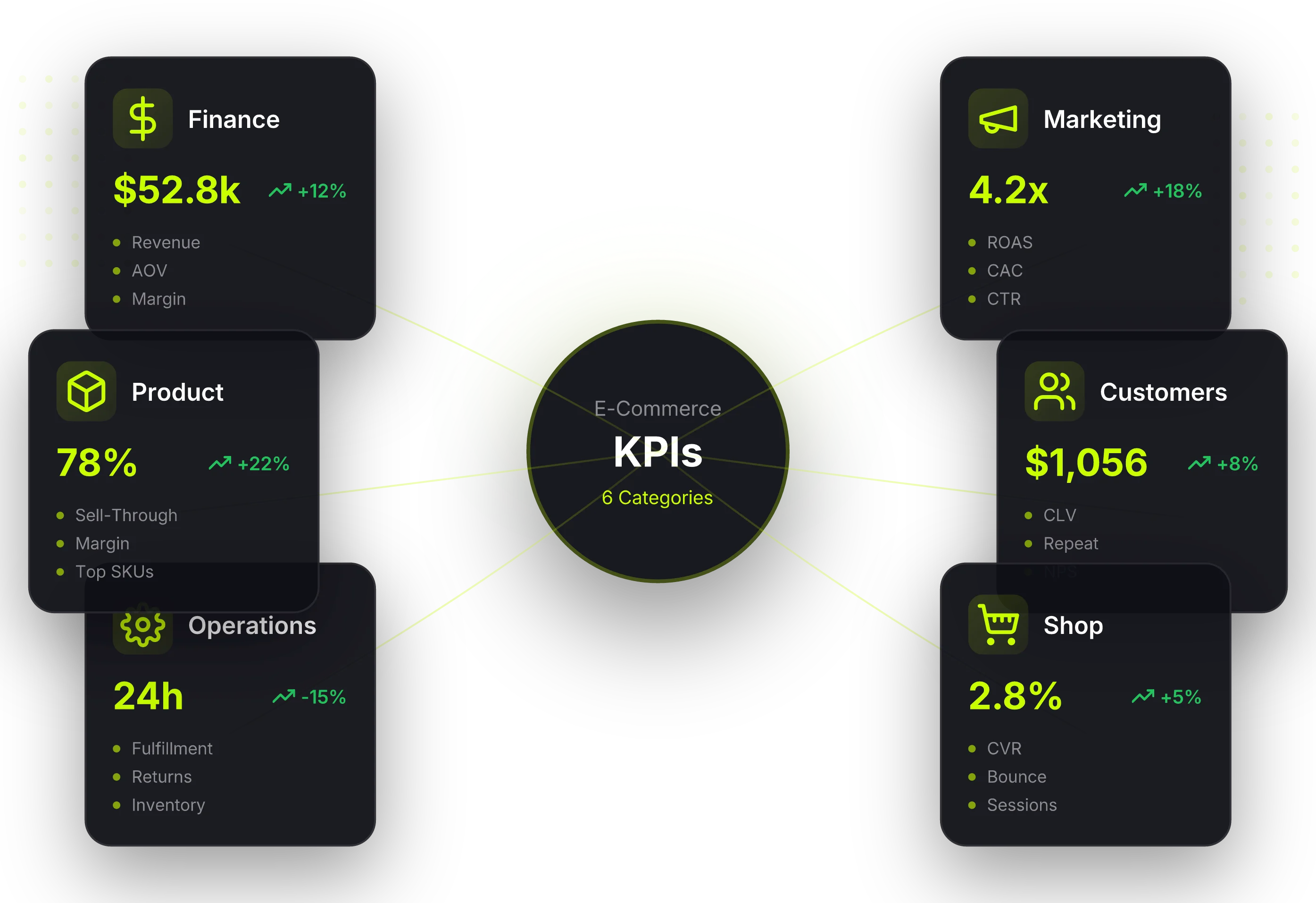 Overview of six KPI categories in e-commerce: Finance, Marketing, Customers, Shop Performance, Operations, and Product