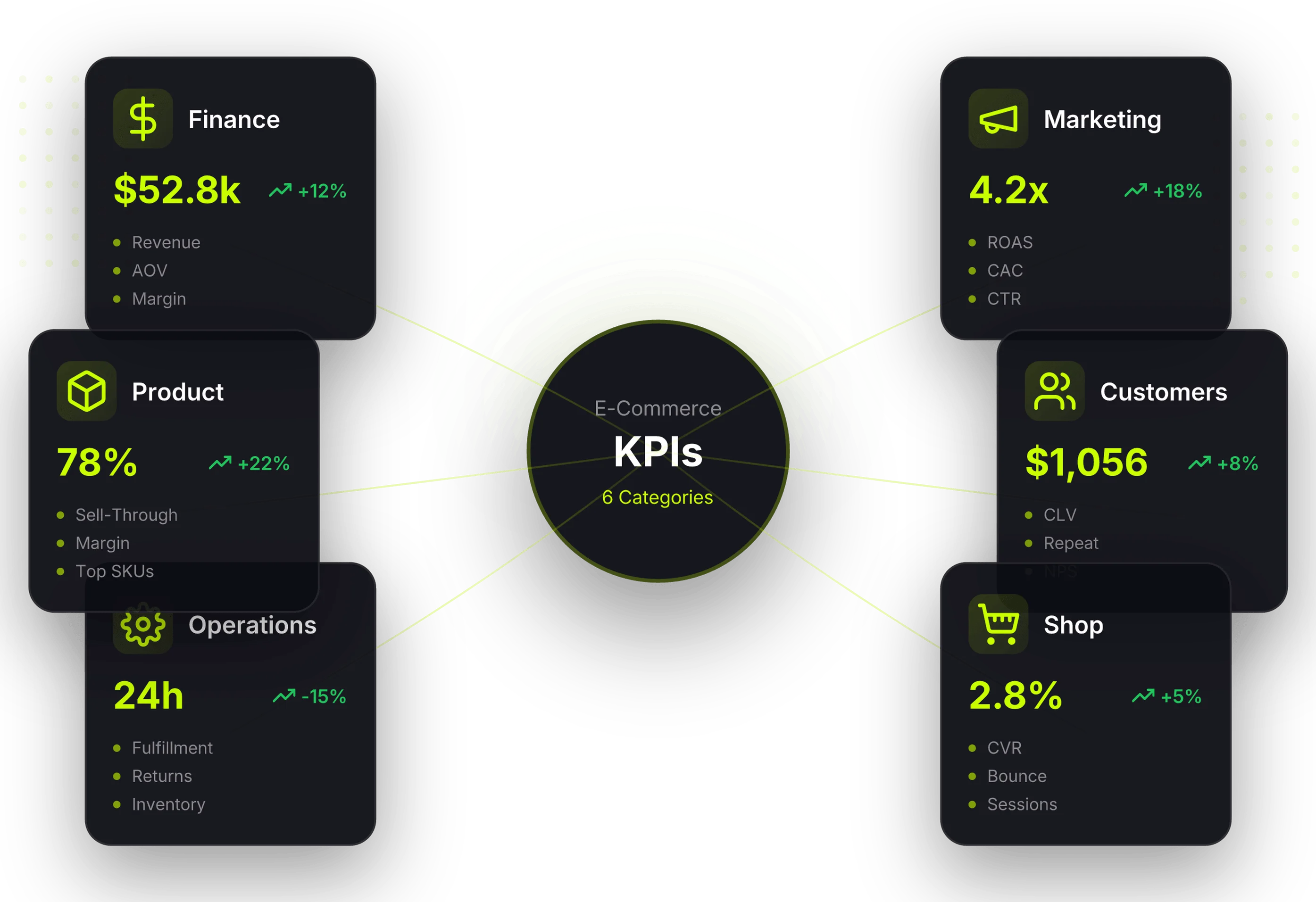 Overview of six KPI categories in e-commerce: Finance, Marketing, Customers, Shop Performance, Operations, and Product