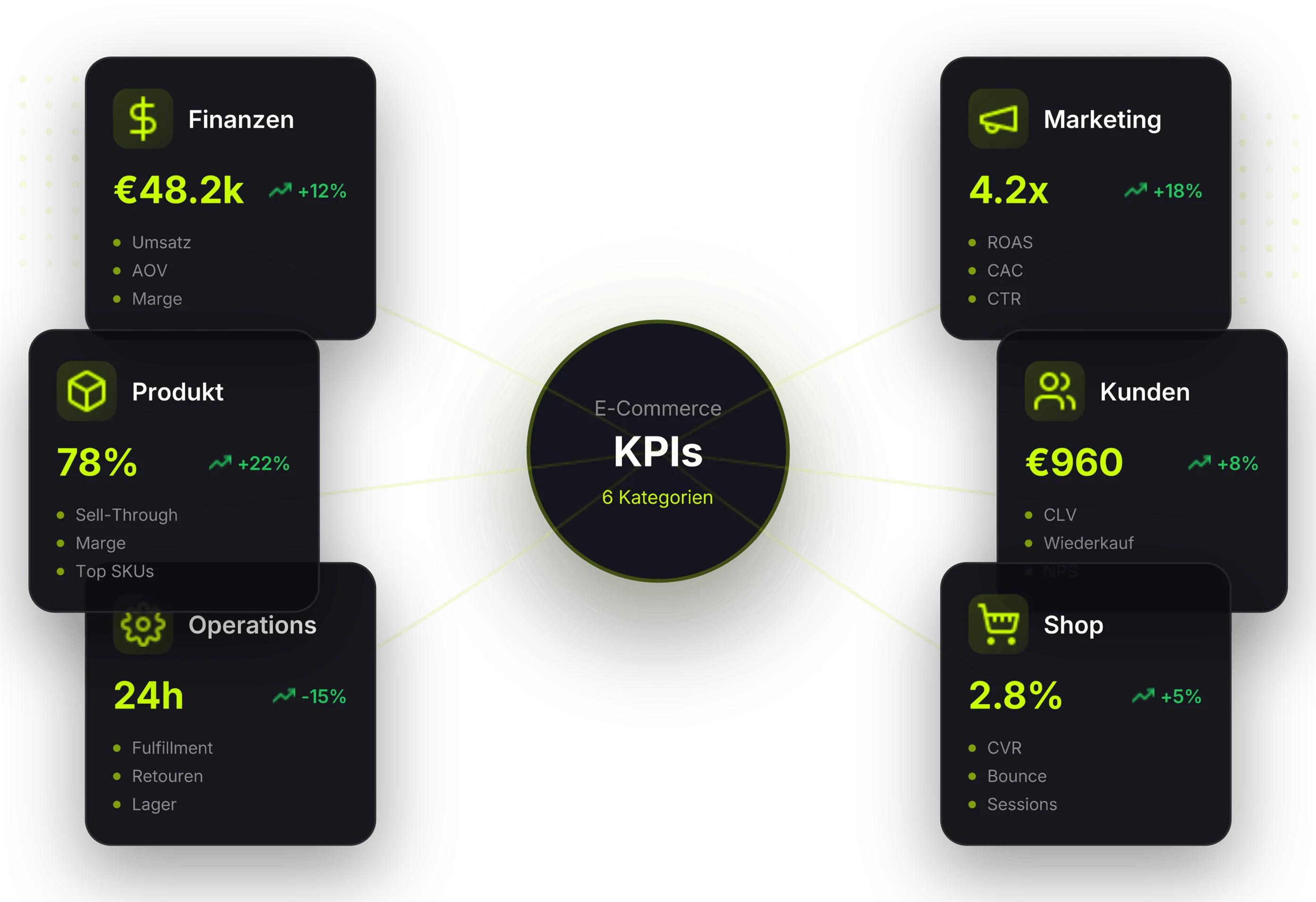 Übersicht der sechs KPI-Kategorien im E-Commerce: Finanzen, Marketing, Kunden, Shop-Performance, Operations und Produkt