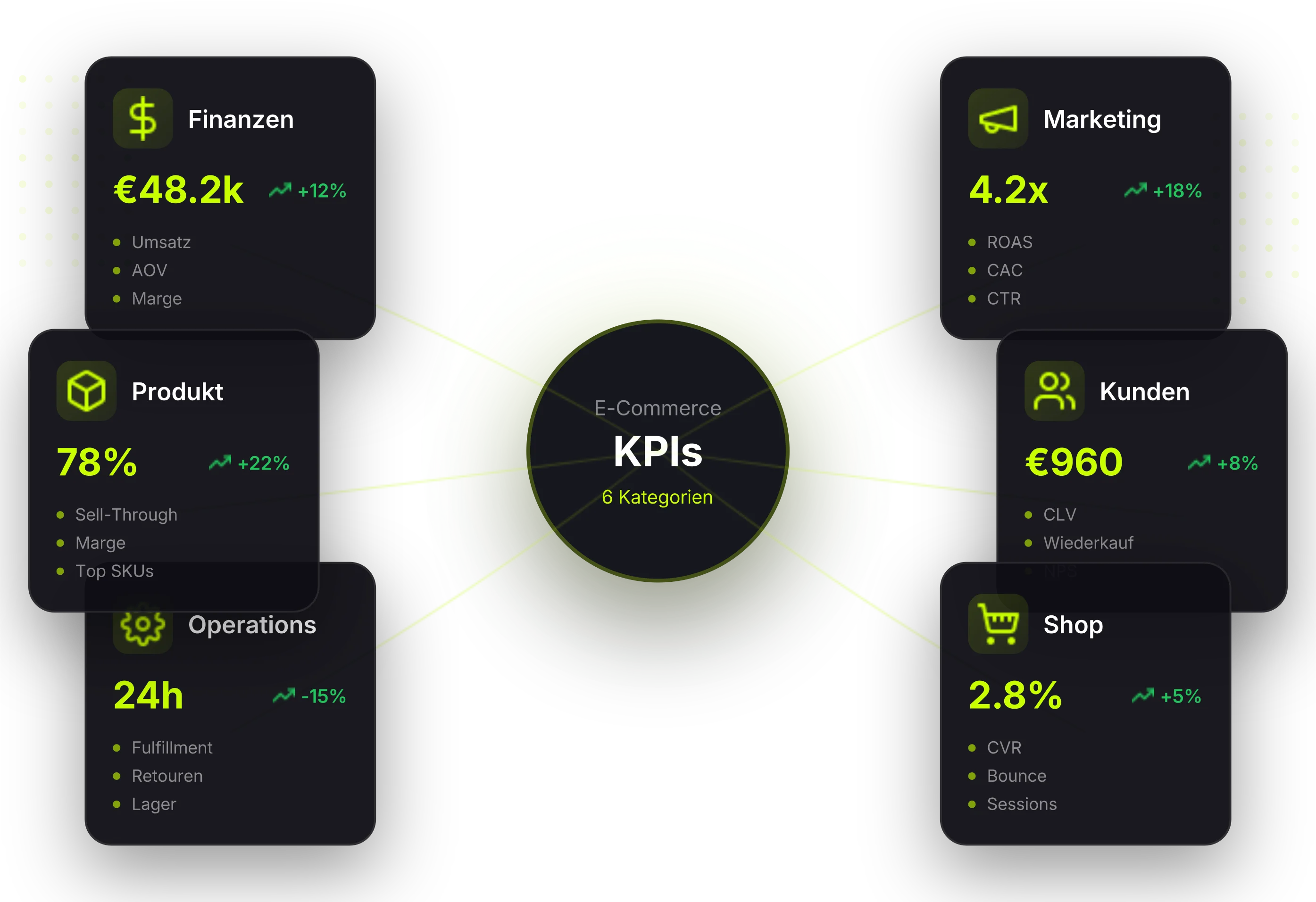 Übersicht der sechs KPI-Kategorien im E-Commerce: Finanzen, Marketing, Kunden, Shop-Performance, Operations und Produkt