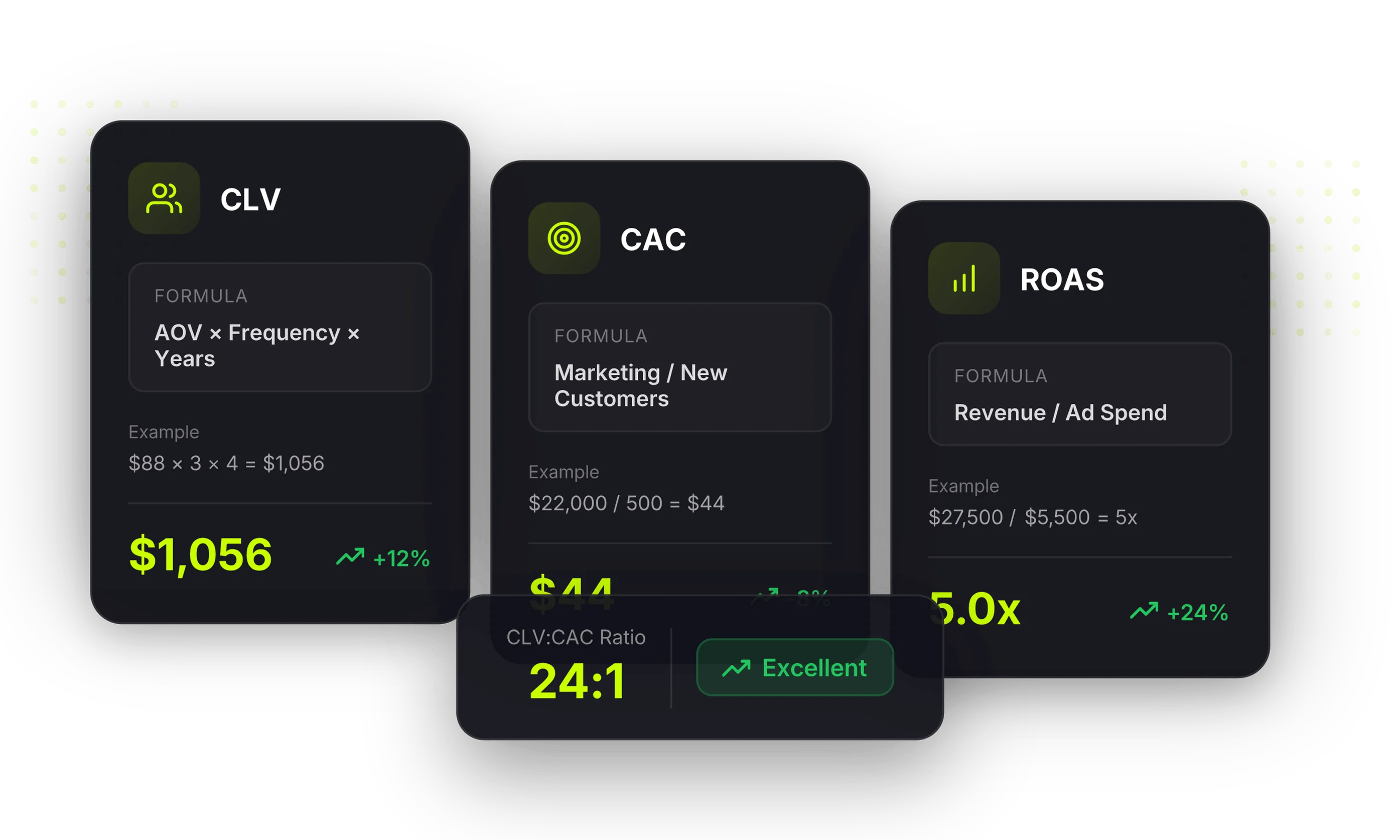 Visualization of the most important KPI formulas: CLV, CAC, and ROAS