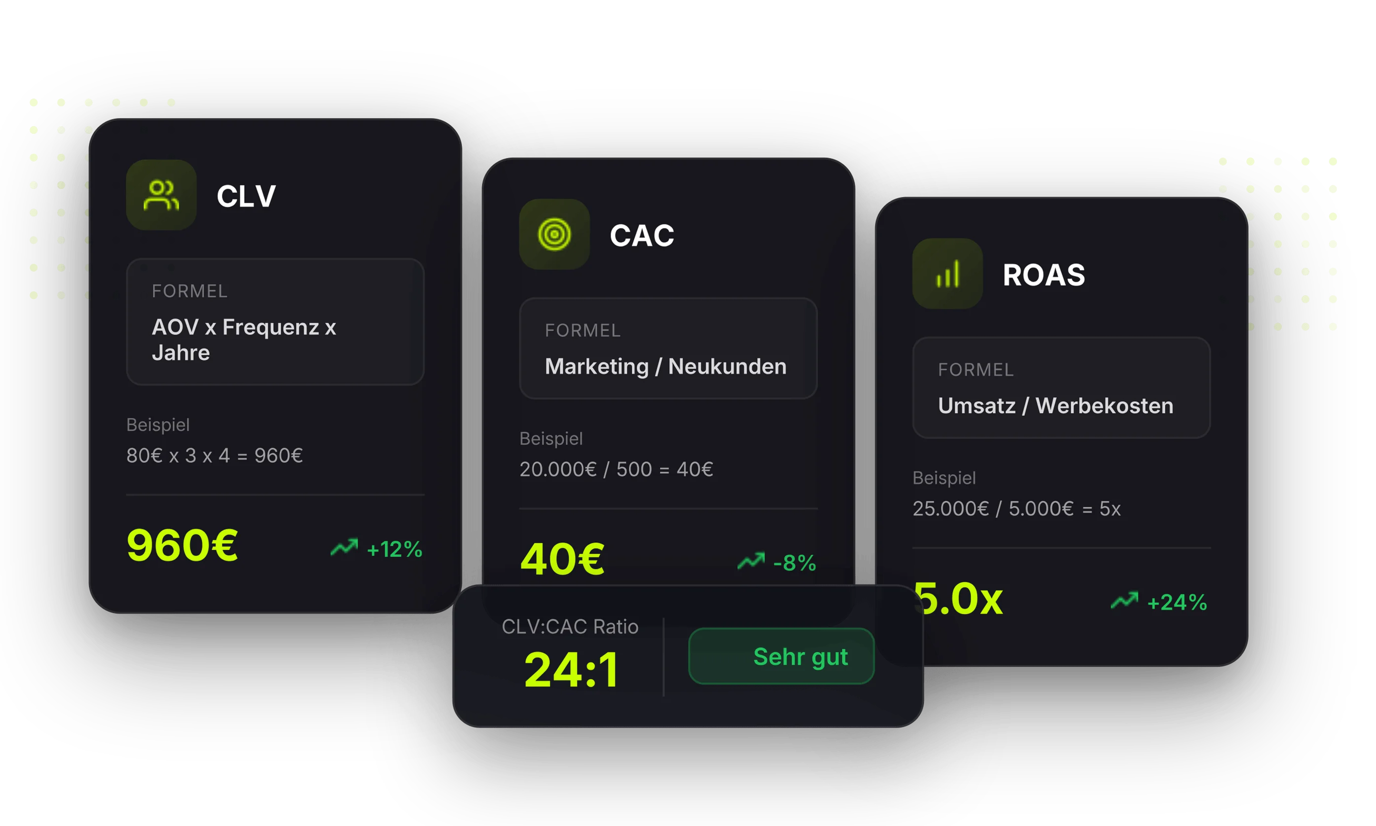 Visualisierung der wichtigsten Marketing-KPIs: CLV (Customer Lifetime Value), CAC (Customer Acquisition Cost) und ROAS (Return on Ad Spend) mit Formeln und Beispielrechnungen