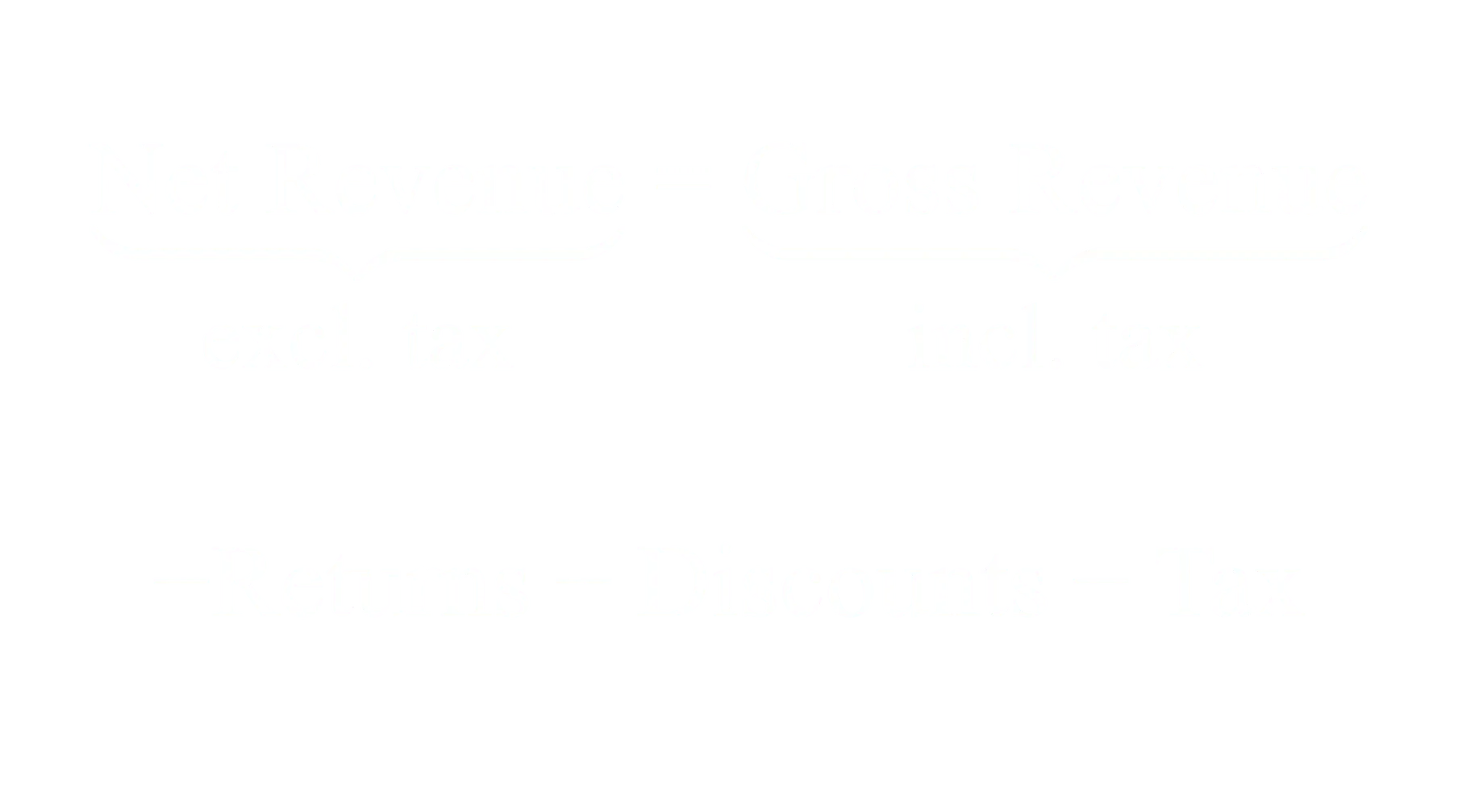 Net Revenue equals Gross Revenue minus Returns minus Discounts minus Sales Tax