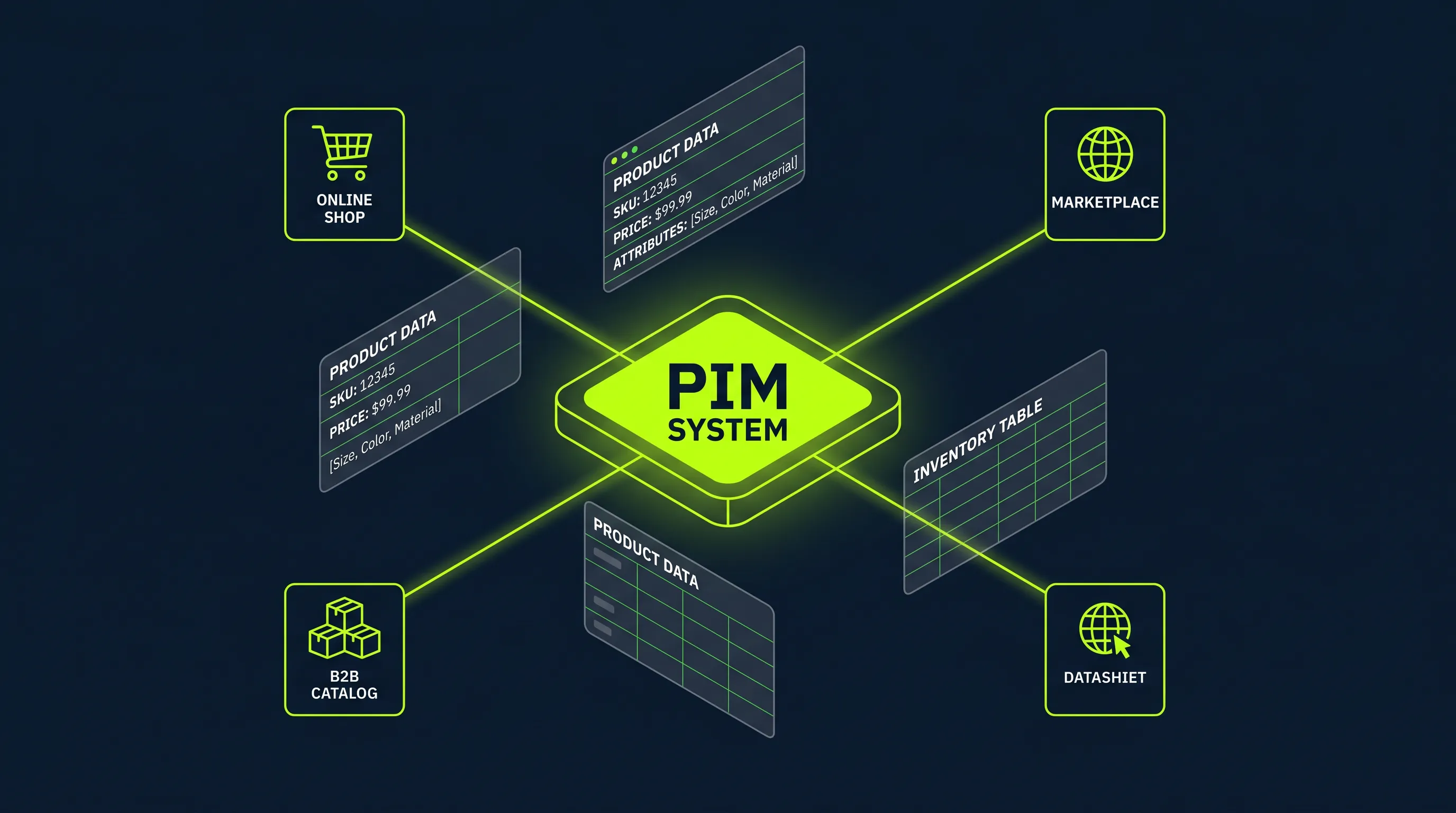 PIM for Shopify visualization: central PIM system with neon lime data flows to online shop, marketplace, B2B catalog and datasheet on dark navy background
