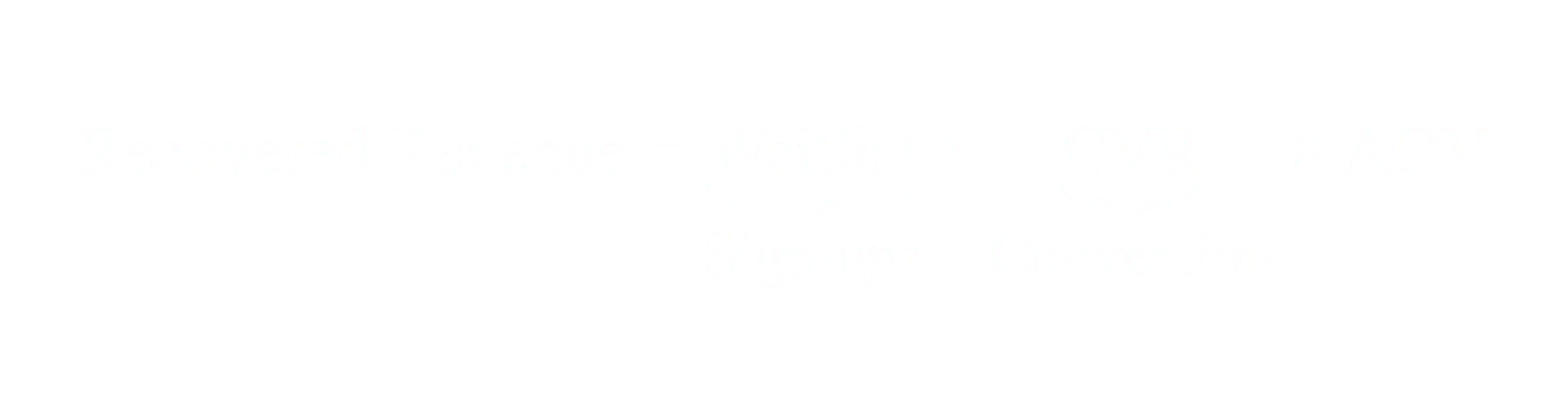 Recovered Revenue equals Waitlist Size times Conversion Rate times Average Order Value