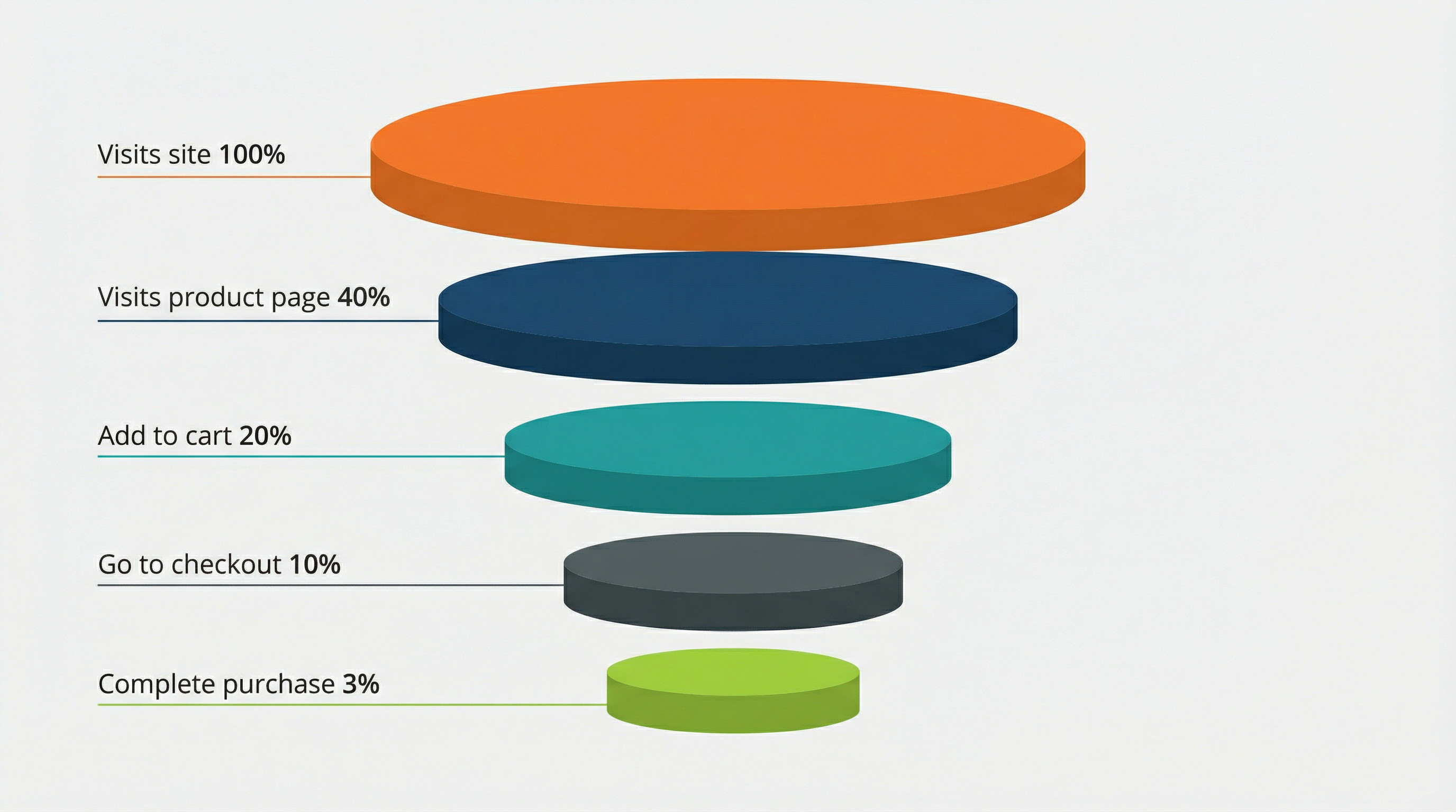 E-Commerce Conversion Funnel: Von 100 Besuchern legen 38 in den Warenkorb, 15 starten den Checkout, nur 10 kaufen